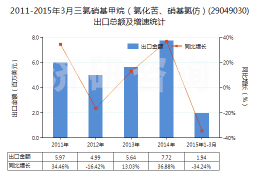 2011-2015年3月三氯硝基甲烷（氯化苦、硝基氯仿）(29049030)出口總額及增速統(tǒng)計